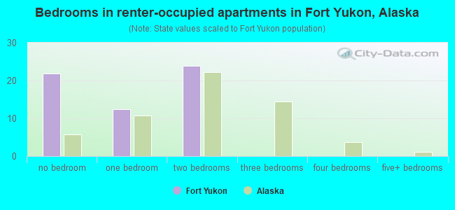 Bedrooms in renter-occupied apartments in Fort Yukon, Alaska