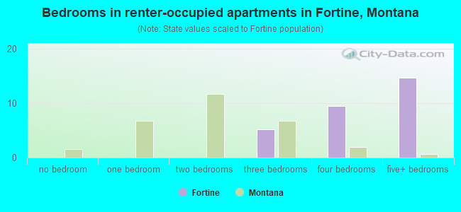 Bedrooms in renter-occupied apartments in Fortine, Montana