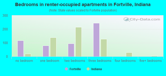 Bedrooms in renter-occupied apartments in Fortville, Indiana