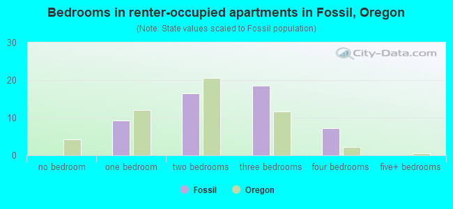 Bedrooms in renter-occupied apartments in Fossil, Oregon