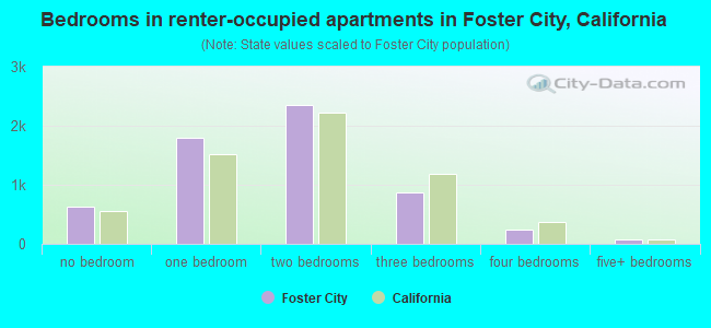 Bedrooms in renter-occupied apartments in Foster City, California