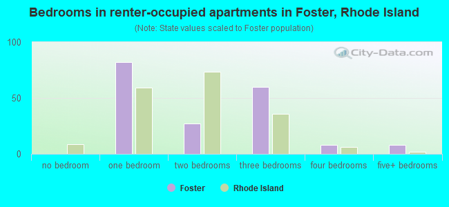 Bedrooms in renter-occupied apartments in Foster, Rhode Island