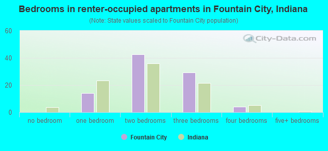 Bedrooms in renter-occupied apartments in Fountain City, Indiana
