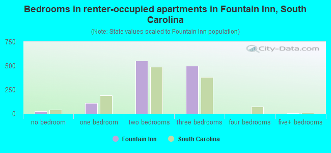 Bedrooms in renter-occupied apartments in Fountain Inn, South Carolina