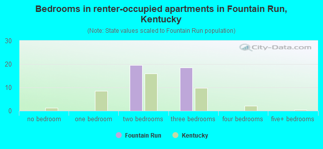 Bedrooms in renter-occupied apartments in Fountain Run, Kentucky