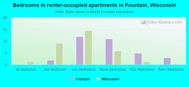 Bedrooms in renter-occupied apartments in Fountain, Wisconsin