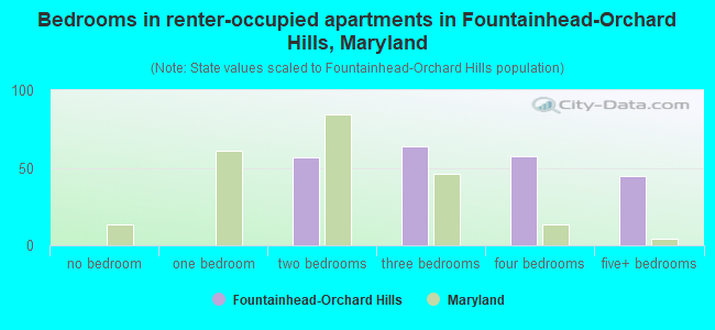 Bedrooms in renter-occupied apartments in Fountainhead-Orchard Hills, Maryland