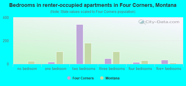 Bedrooms in renter-occupied apartments in Four Corners, Montana