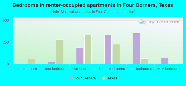 Bedrooms in renter-occupied apartments in Four Corners, Texas