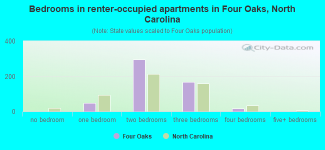 Bedrooms in renter-occupied apartments in Four Oaks, North Carolina