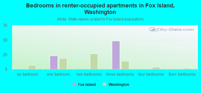 Bedrooms in renter-occupied apartments in Fox Island, Washington