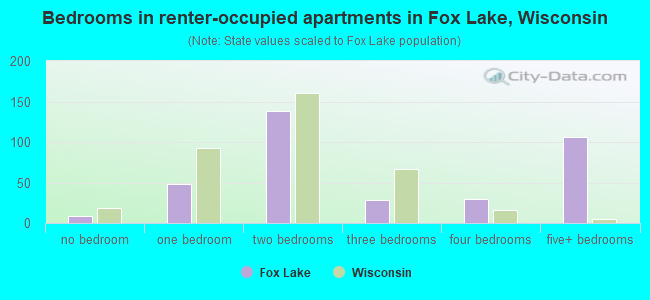 Bedrooms in renter-occupied apartments in Fox Lake, Wisconsin