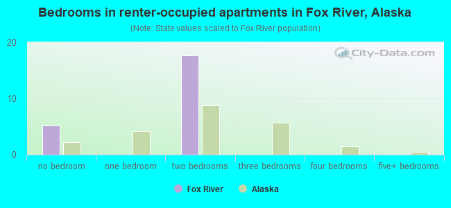 Bedrooms in renter-occupied apartments in Fox River, Alaska