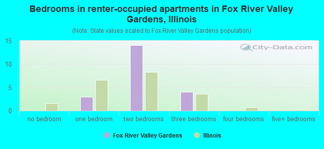 Bedrooms in renter-occupied apartments in Fox River Valley Gardens, Illinois