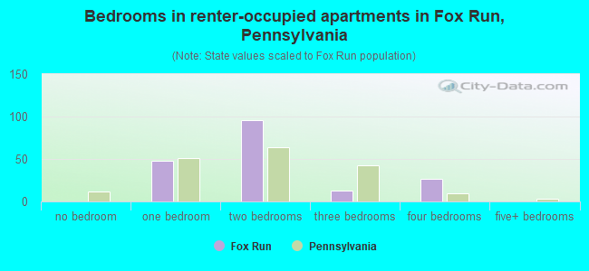 Bedrooms in renter-occupied apartments in Fox Run, Pennsylvania