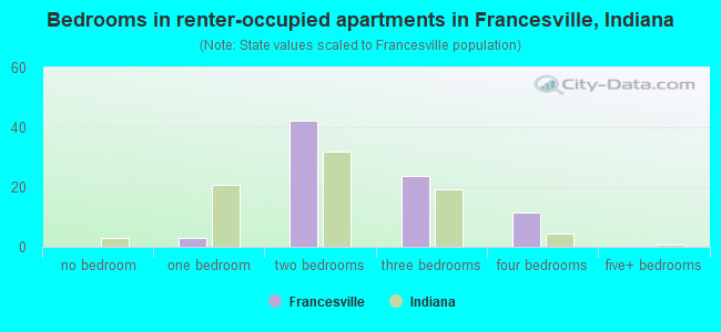 Bedrooms in renter-occupied apartments in Francesville, Indiana