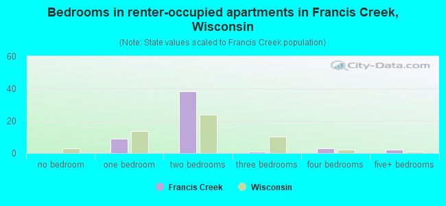 Bedrooms in renter-occupied apartments in Francis Creek, Wisconsin