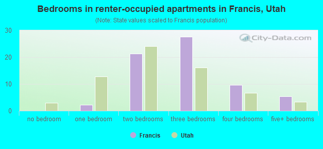 Bedrooms in renter-occupied apartments in Francis, Utah