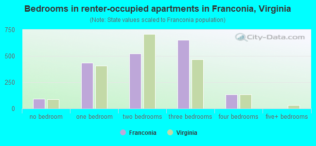 Bedrooms in renter-occupied apartments in Franconia, Virginia