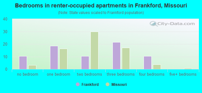 Bedrooms in renter-occupied apartments in Frankford, Missouri
