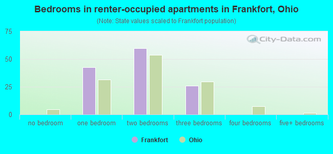 Bedrooms in renter-occupied apartments in Frankfort, Ohio
