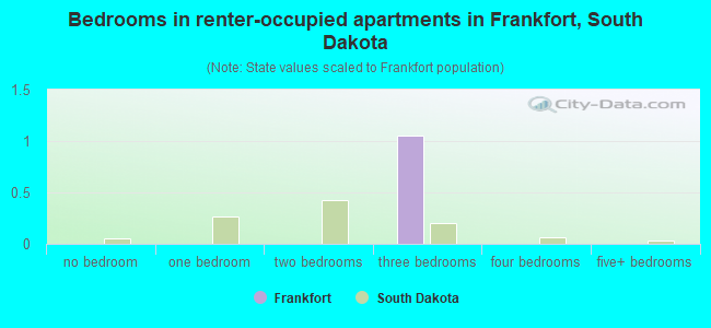Bedrooms in renter-occupied apartments in Frankfort, South Dakota