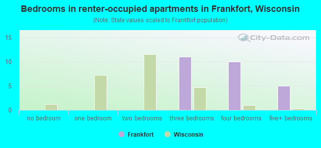 Bedrooms in renter-occupied apartments in Frankfort, Wisconsin