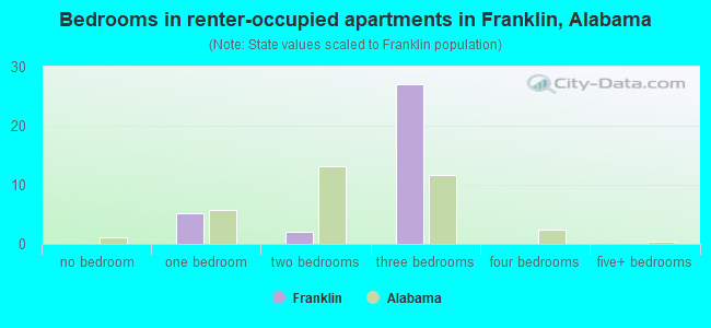 Bedrooms in renter-occupied apartments in Franklin, Alabama