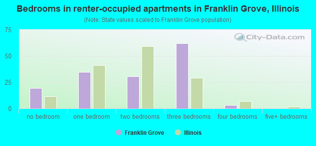 Bedrooms in renter-occupied apartments in Franklin Grove, Illinois
