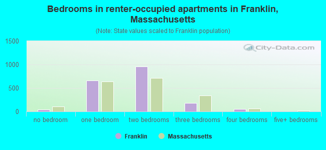 Bedrooms in renter-occupied apartments in Franklin, Massachusetts