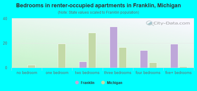 Bedrooms in renter-occupied apartments in Franklin, Michigan