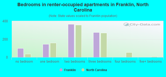 Bedrooms in renter-occupied apartments in Franklin, North Carolina