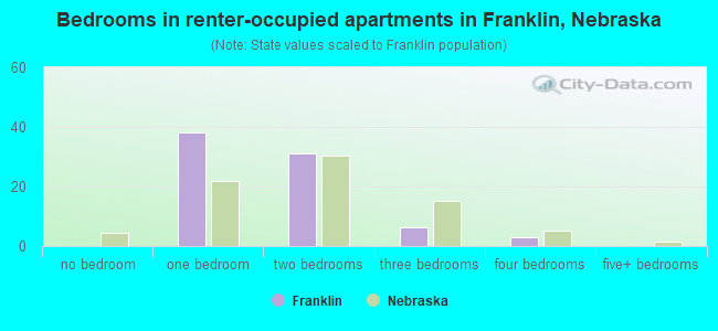 Bedrooms in renter-occupied apartments in Franklin, Nebraska