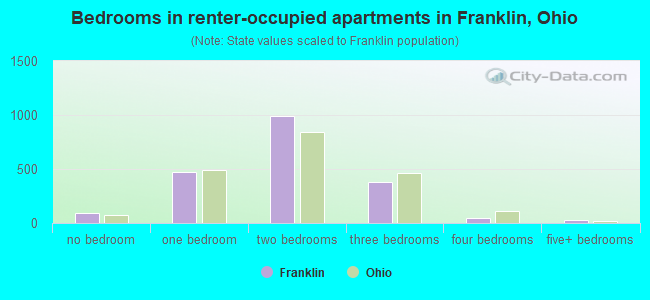 Bedrooms in renter-occupied apartments in Franklin, Ohio