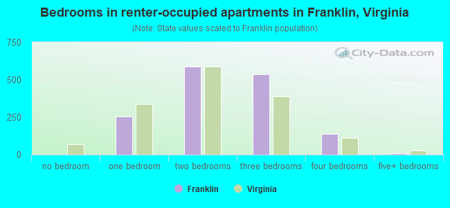 Bedrooms in renter-occupied apartments in Franklin, Virginia