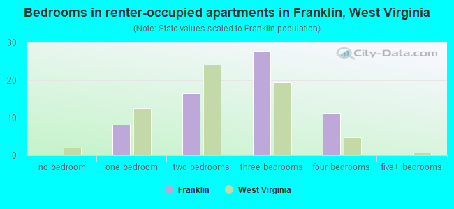 Bedrooms in renter-occupied apartments in Franklin, West Virginia