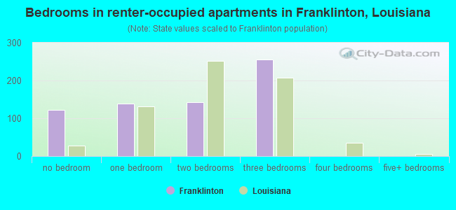 Bedrooms in renter-occupied apartments in Franklinton, Louisiana