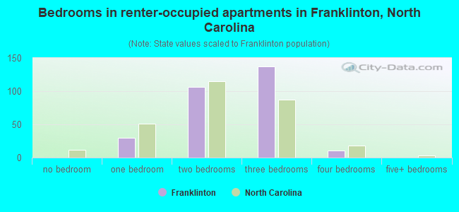 Bedrooms in renter-occupied apartments in Franklinton, North Carolina