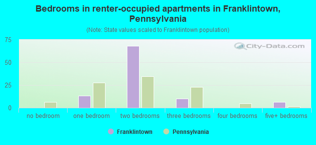 Bedrooms in renter-occupied apartments in Franklintown, Pennsylvania