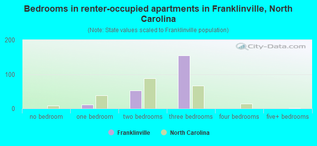 Bedrooms in renter-occupied apartments in Franklinville, North Carolina