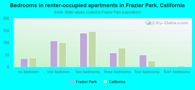 Bedrooms in renter-occupied apartments in Frazier Park, California