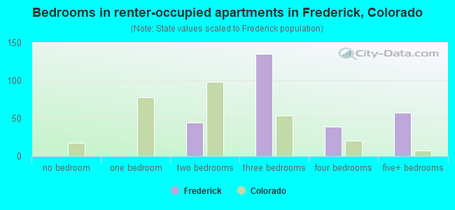 Bedrooms in renter-occupied apartments in Frederick, Colorado