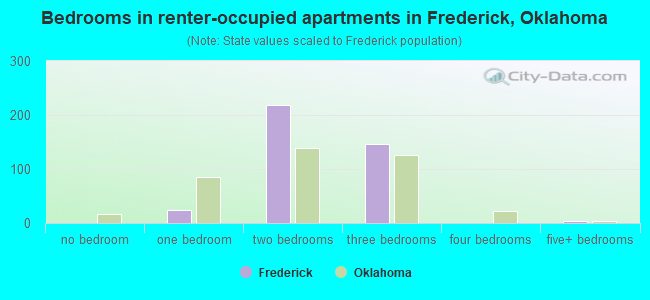 Bedrooms in renter-occupied apartments in Frederick, Oklahoma