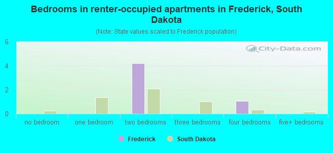 Bedrooms in renter-occupied apartments in Frederick, South Dakota