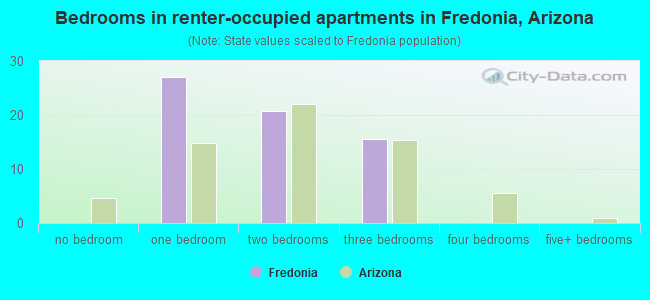 Bedrooms in renter-occupied apartments in Fredonia, Arizona