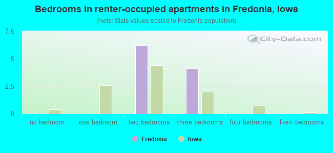 Bedrooms in renter-occupied apartments in Fredonia, Iowa