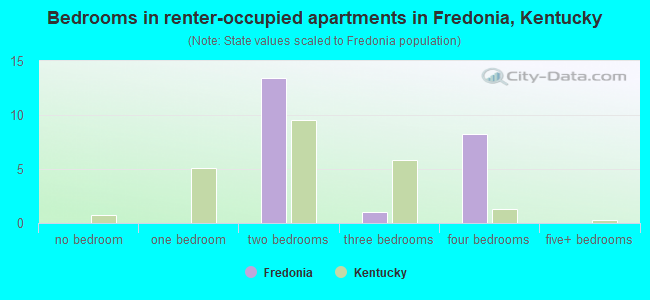 Bedrooms in renter-occupied apartments in Fredonia, Kentucky