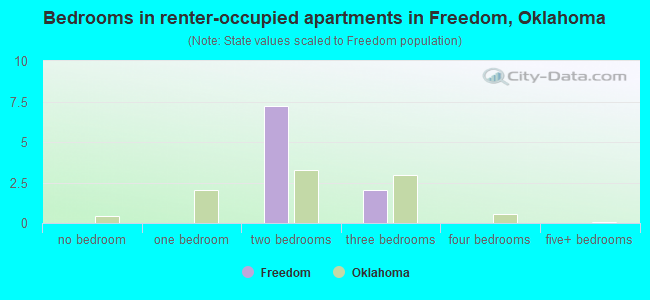 Bedrooms in renter-occupied apartments in Freedom, Oklahoma