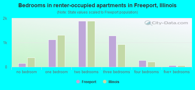 Bedrooms in renter-occupied apartments in Freeport, Illinois