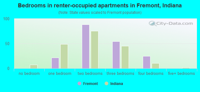 Bedrooms in renter-occupied apartments in Fremont, Indiana
